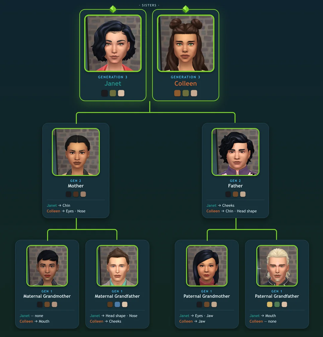 Sims 4 family tree of two sisters showing which facial feature each inherited from their parents and grandparents with the Realistic Genetics mod.